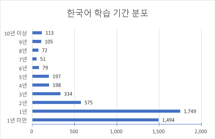 한국어 학습 기간(다양성 통계)