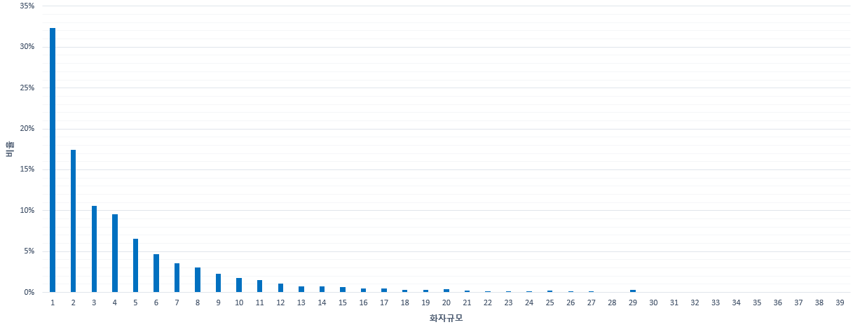 방송 콘텐츠 대화체 음성인식-데이터 분포-화자규모 분포-막대 차트