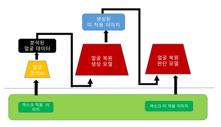마스크 착용 한국인 안면 이미지-활용 모델_1_RGB 이미지 기반 마스크 안면 복원 AI 모델