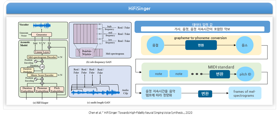 다화자 가창 데이터-모델 적용 방안-HiFiSinger를 적용한 참여 기관의 엔진-가창 데이터 모델링을 위한 연구 활동 진행-2