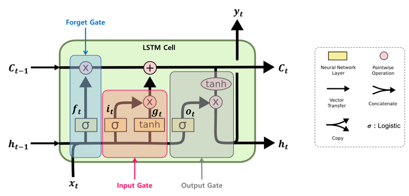 복지 분야 콜센터 상담-활용 AI 모델_1_그림 LSTM의 셀 구조