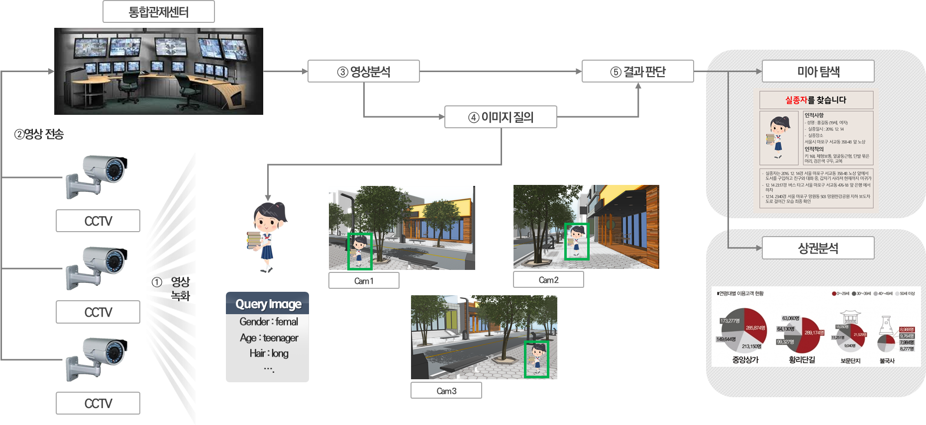 유동 인구 분석을 위한 CCTV 영상-활용 모델-PAR 모델 서비스 활용 시나리오 이미지