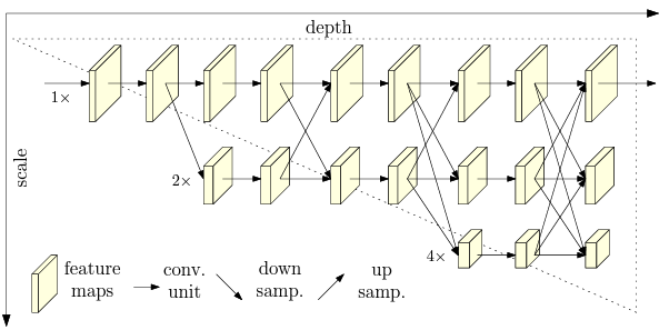 지능형 스마트 축사 데이터(육계, 산란계)-학습 알고리즘 구조_3_HRNet