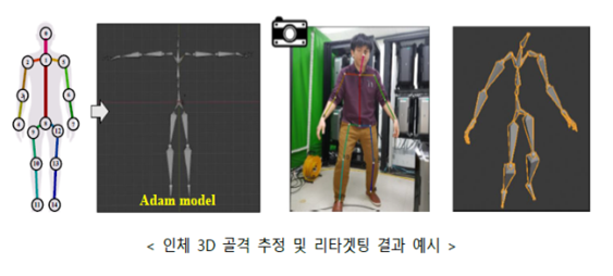 한국인 전신 형상 및 치수 측정 데이터(성인)-인체 3D 골격추정_1_인체 3D 골격 추정 및 리타겟팅 결과 예시