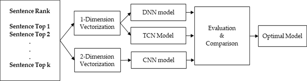 부산지역 노인 및 주요 퇴행성 뇌질환자의 음성정보-인공지능 데이터 활용 모델 개발_2_Optimal Model Selection