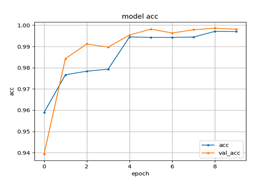 주거 및 공용 공간 내 이상행동 영상-메인 분야를 학습시킬 때 Epoch를 10으로 맞춘 모델 학습의 결과_1_메인 분야 accuracy