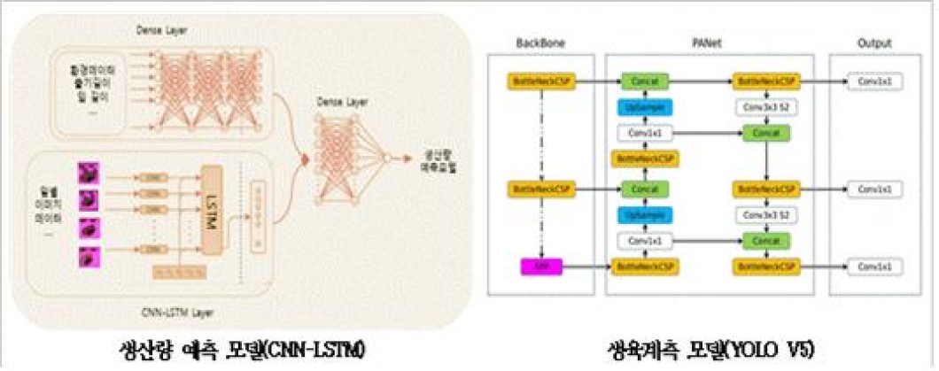 지능형 수직농장 통합 데이터 (엽채류)-모델학습_1_생산량 예측 모델(CNN-LSTM) 및 생육계측 모델(YOLO V5)