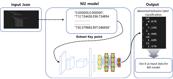 주거 및 공용 공간 내 이상행동 영상-M2(스켈레톤 분석)  Model_1_M2모델 이상행동 분류 Process