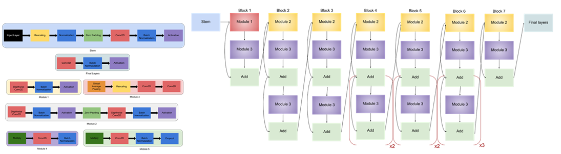 체액 내 세포검사 이미지-학습모델_1_EfficientNet-b1 네트워크 구조의 도식화