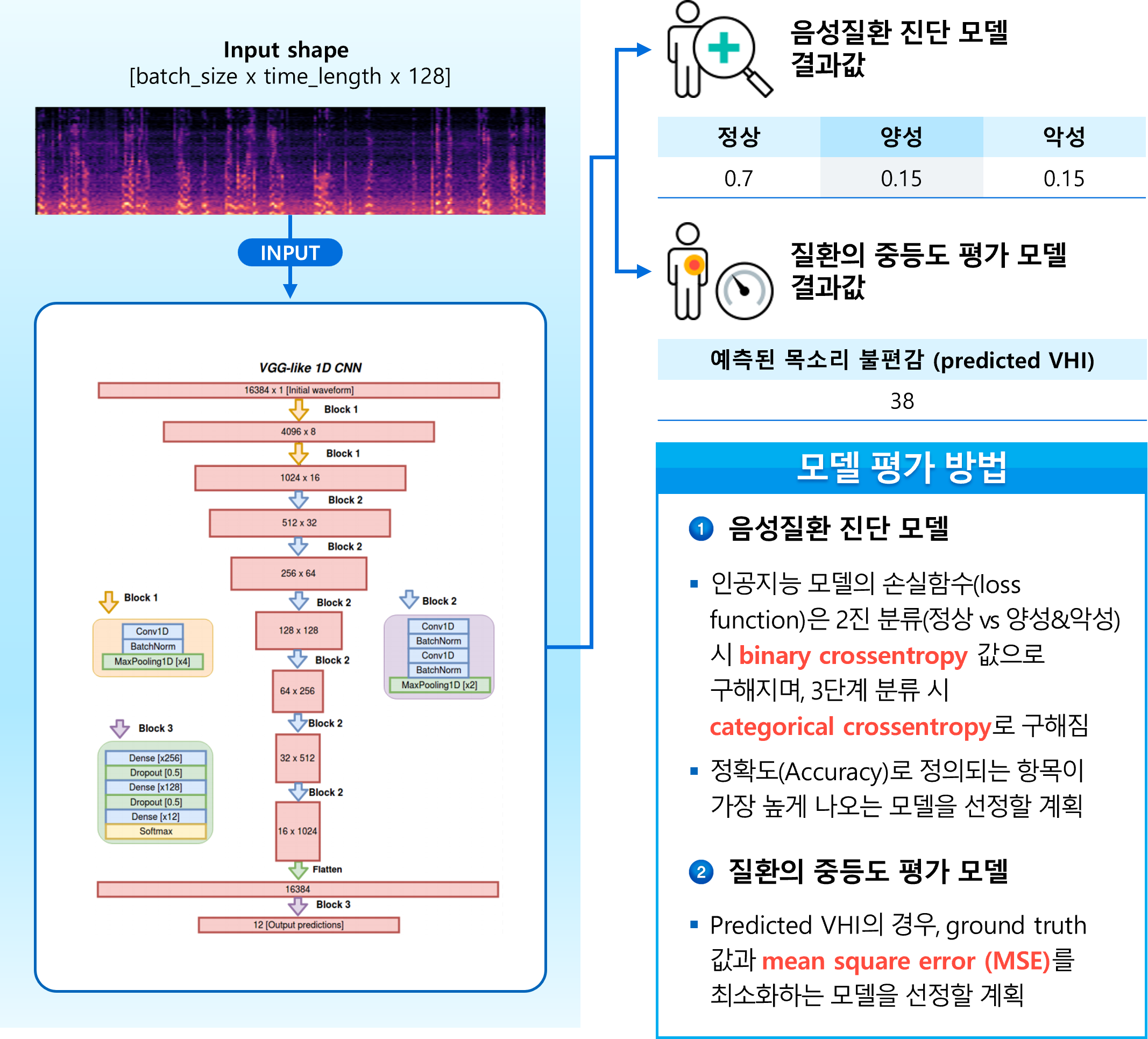 음성질환 판별을 위한 음성-활용 AI 모델 및 코드_1