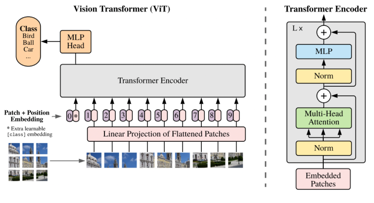 동영상 콘텐츠 하이라이트 편집 및 설명(요약)-Vision Transformer 구조