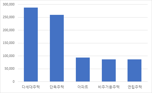 서울시 노후 주택 균열 데이터-데이터 분포_2_주택 유형 데이터 분포
