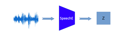 음성 및 모션 합성-모델 개발_2_음성을 행동 표현 벡터로 학습하는 네트워크 구조 학습된 SpeechE 모듈은 전체 네트워크에 사용