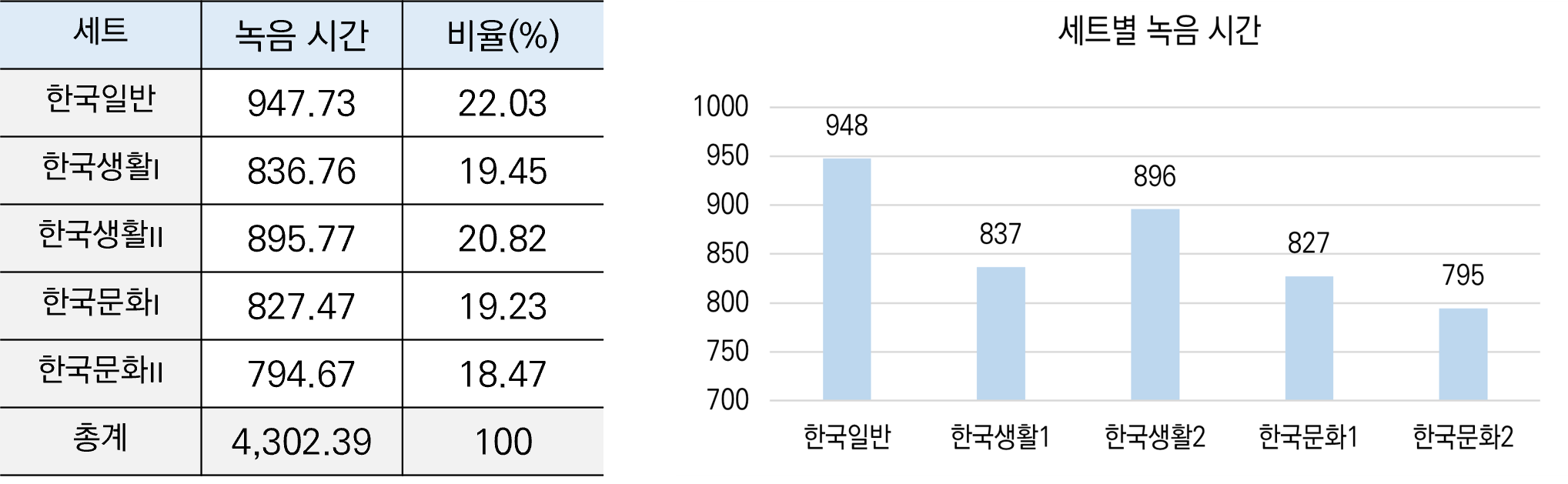 인공지능 학습을 위한 외국인 한국어 발화 음성-데이터 분포_2_세트별 분포