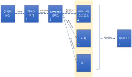 재난 안전 정보 전달을 위한 수어영상- 한국어-수어 번역 엔진 모델 설계 개념도