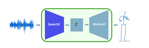 음성 및 모션 합성-모델 설계_2_SpeechE와 MotionD 네트워크를 통합해 전체 네트워크 생성