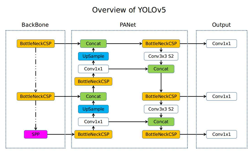 단계별 욕창 환부 이미지-Overview of YOLOv5