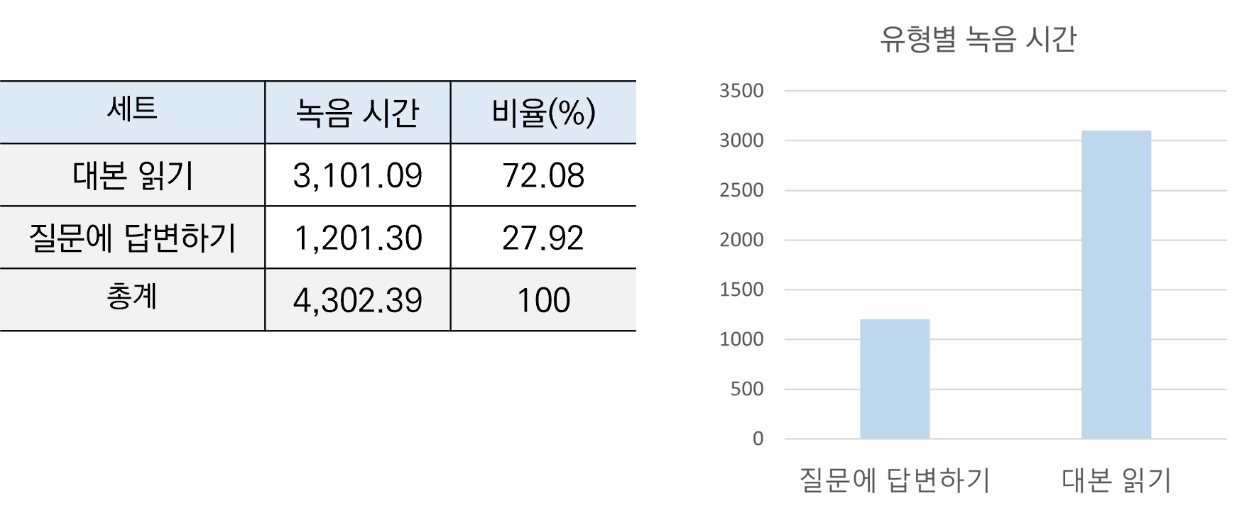 인공지능 학습을 위한 외국인 한국어 발화 음성-데이터 분포_3_유형별 분포