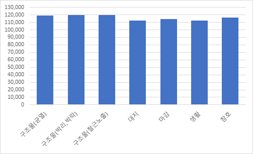 서울시 노후 주택 균열 데이터-데이터 분포_1_점검 유형 데이터 분포