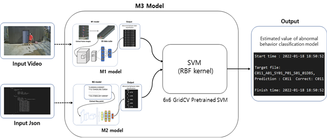 주거 및 공용 공간 내 이상행동 영상-M3(영상+스켈레톤 통합 분석)  Model_1_M3모델 이상행동 분류 Process