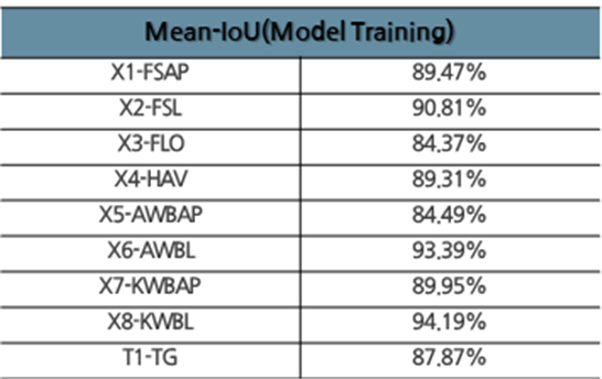 족부질환 및 재활경과 판단을 위한 보행 동영상-세그멘테이션 성능평가_2_Mean-IoU(Model Training)