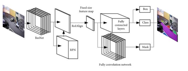 주차 공간 탐색을 위한 차량 관점 복합 데이터-주차공간 탐색을 위한 2D 객체 검출 모델_1_Mask R-CNN 모델 구조