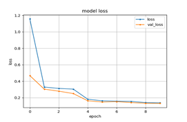 주거 및 공용 공간 내 이상행동 영상-메인 분야를 학습시킬 때 Epoch를 10으로 맞춘 모델 학습의 결과_2_세부 분야 loss