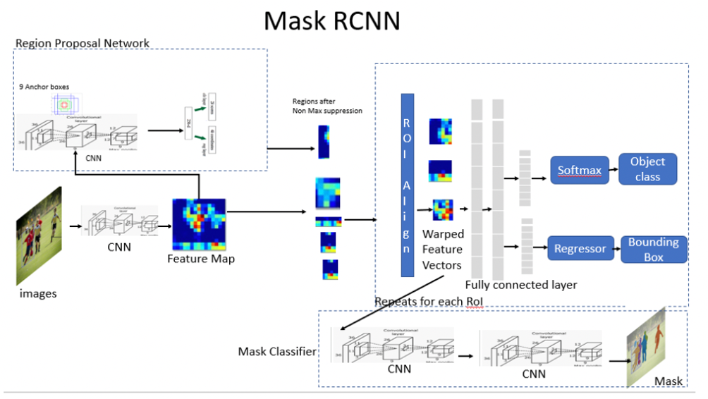 Mask RCNN의 구조 예시
