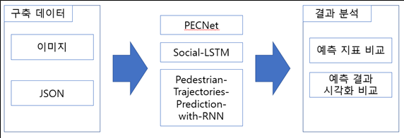 구축 데이터 (이미지, JSON)가 PENet, Social-LSTM, Predestrian-Trajectories-Prediction-with-RNN을 거쳐 결과 분석(예측 지표 비고, 예측 결과 시각화 비교)이 나온다는 도식표
