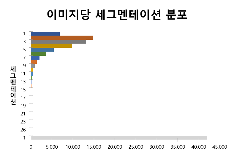 이미지당 세그멘테이션 분포 차트