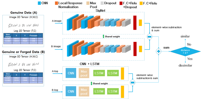 AI 모델 CNN+LSTM Integrated DeepSignet 아키텍쳐