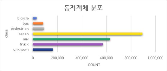 동적객체 분포 차트