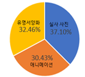 유명서양화 32.46%, 실사 사진 37.10%, 애니메이션30.43%
