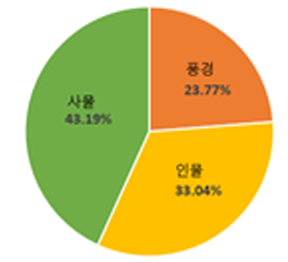 사물 43.19%, 풍경 23.77%, 인물 33.04%