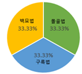 백묘법 33.33%, 몰골법 33.33%, 구룩법 33.33%