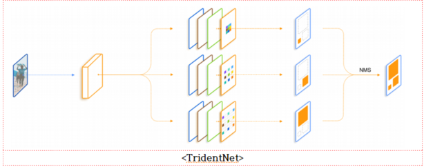 TridentNet 모델 구조