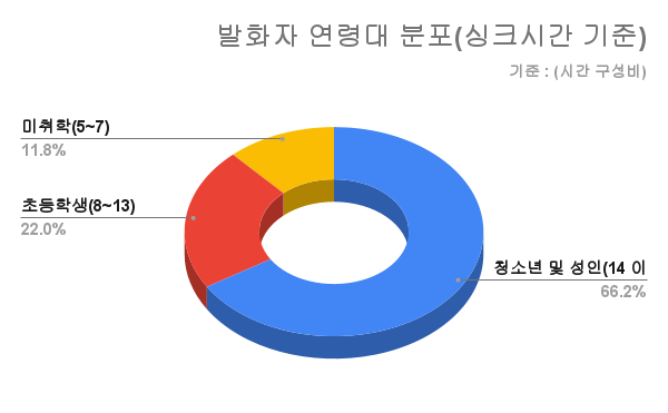 발화자 연령대 분포 싱크시간 기준 차트