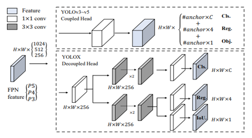 바운딩박스 모델 Architecture