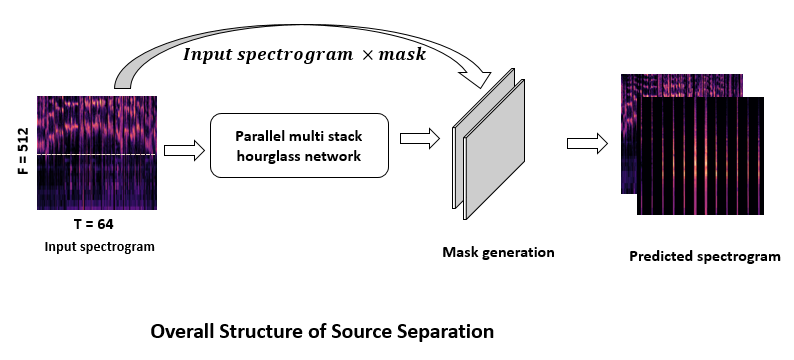 Parallel Stacked Hourglass Network (PSHN) Architecture