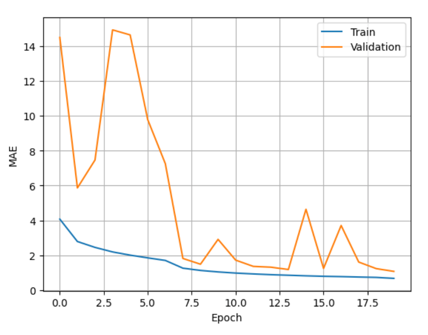 (a) 계란 보관일수 예측 모델 학습 그래프