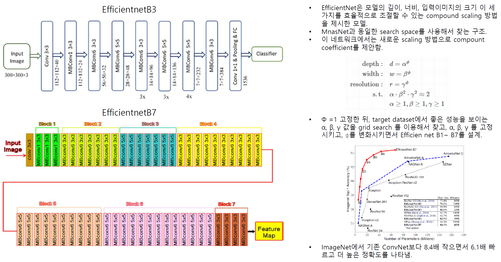 EfficientNet-B3, EfficientNet-B7 장기 분류 모델 구조