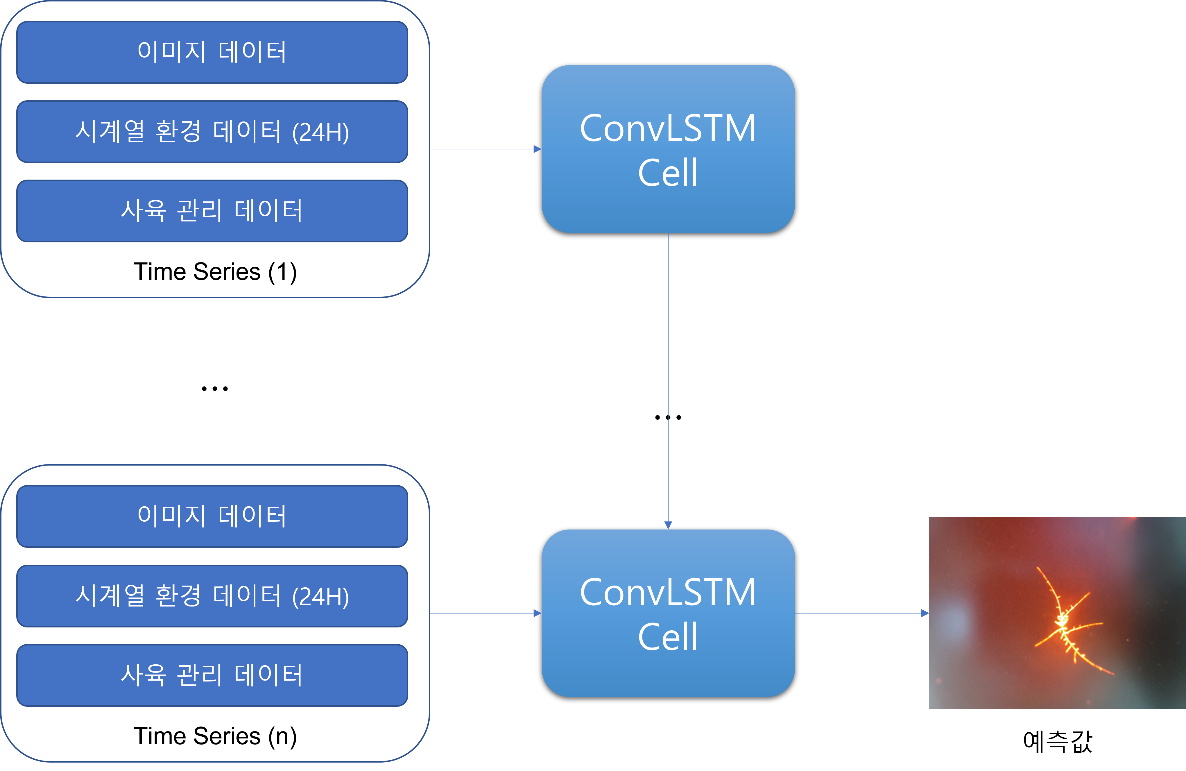 ConvLSTM Cell 구조 1