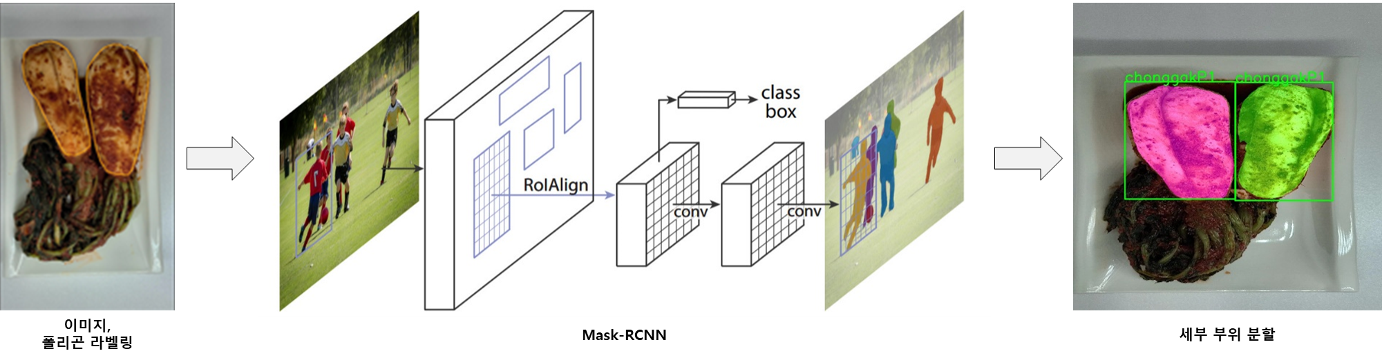 Mask-RCNN 기반 세그멘테이션 모델 학습 과정 예시
