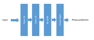 Bi-LSTM 수술단계 분류 모델