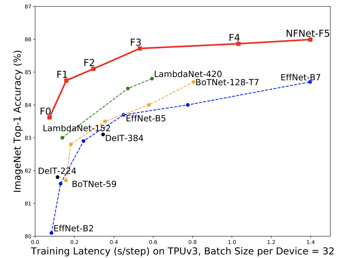 NFNet-F5 model Architecture
