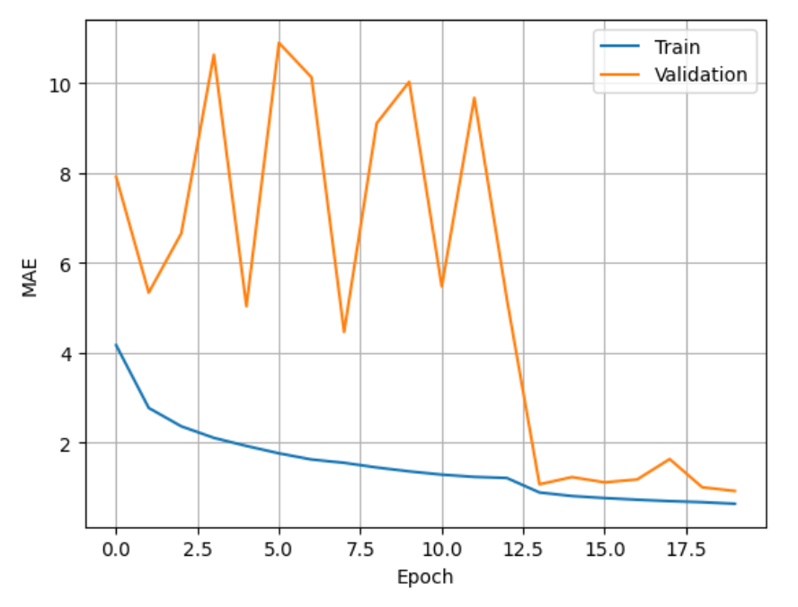 (b) 계란 보관일수 예측 모델 학습 그래프