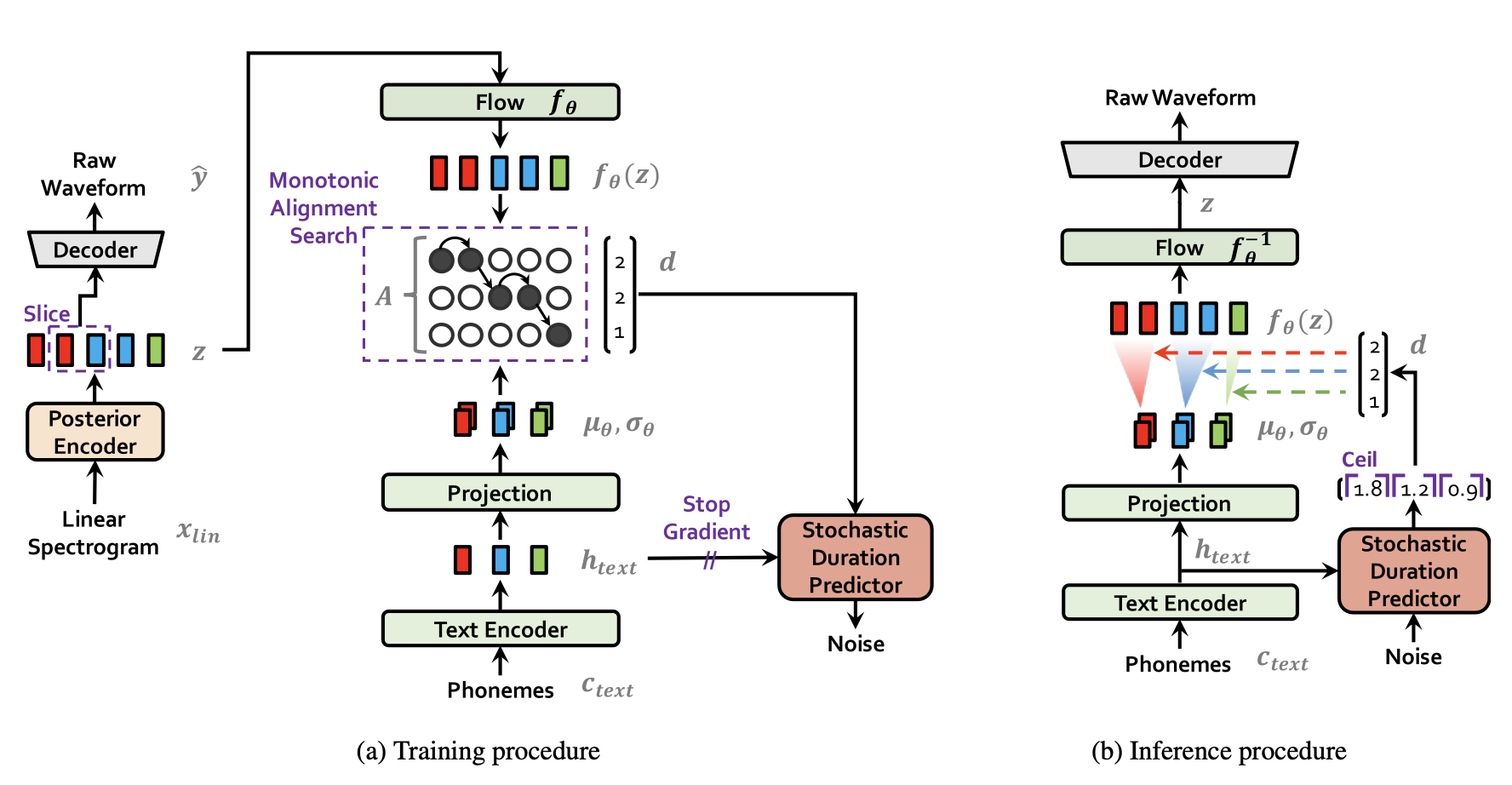 VITS (Variational Inference with adversarial learning for end-to-end Text-to-Speech)