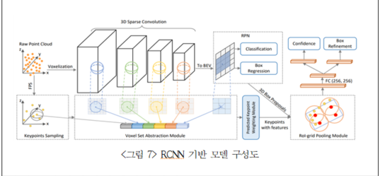 RCNN 기반 모델 구성도