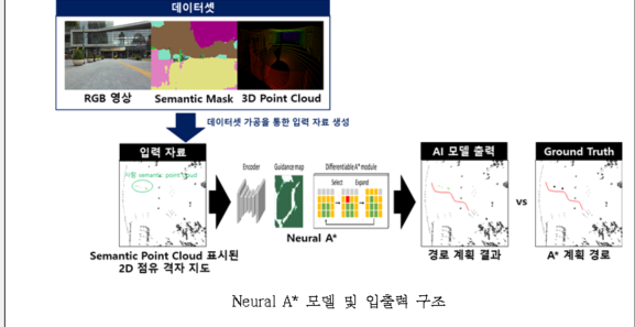 Neural A* 모델 및 입출력 구조