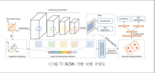  RCNN 기반 모델 구성도